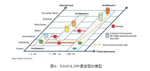 RAMI4.0中通信層的模型