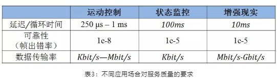 不同應(yīng)用場(chǎng)合對(duì)服務(wù)質(zhì)量的要求