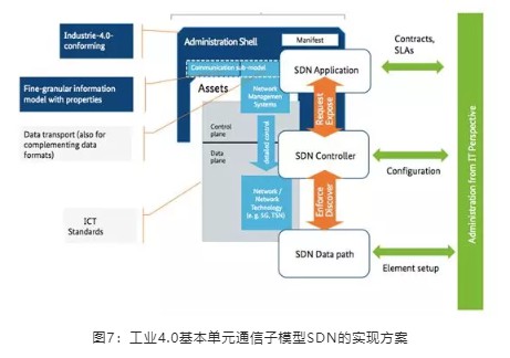 工業(yè)4.0基本單元通信子模型SDN的實(shí)現(xiàn)方案